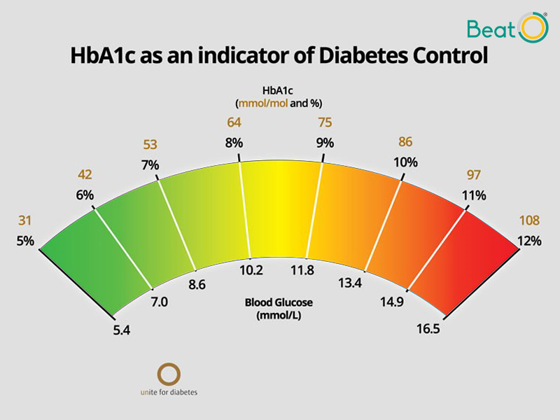 HbA1c-indicator